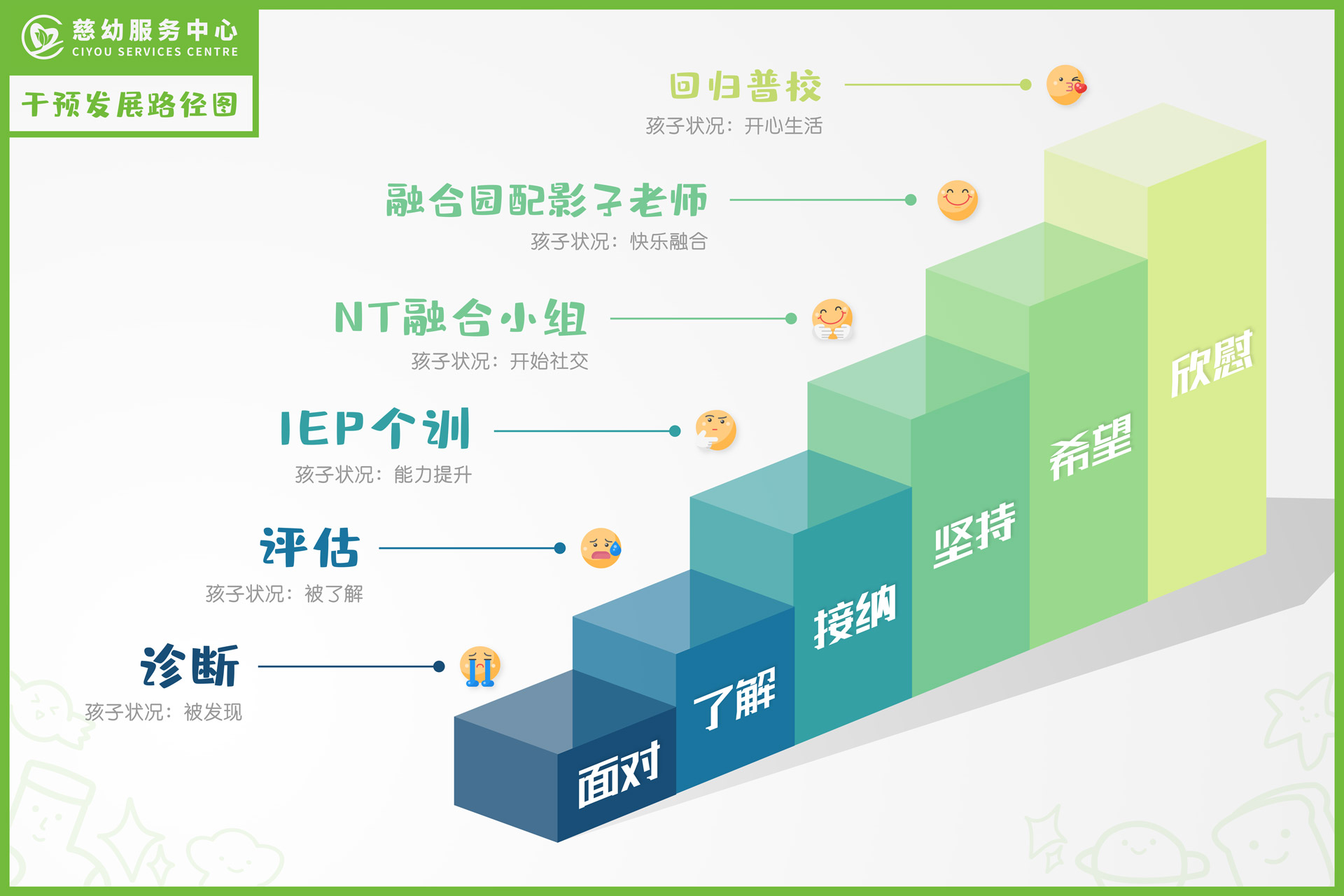 慈幼服务中心融合教育干预发展路径图